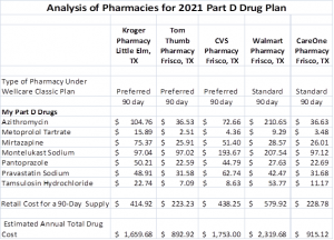 Pharmacies for 2021 Part D drug plan